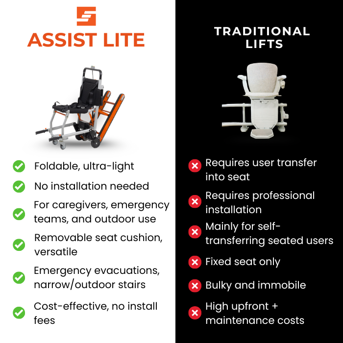 Assist Lite - Motorized Stair Lift Climber for Home & Care Use